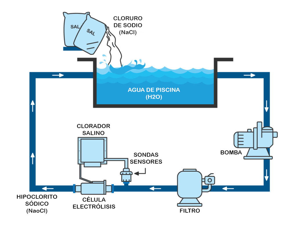 Proceso electrólisis salina